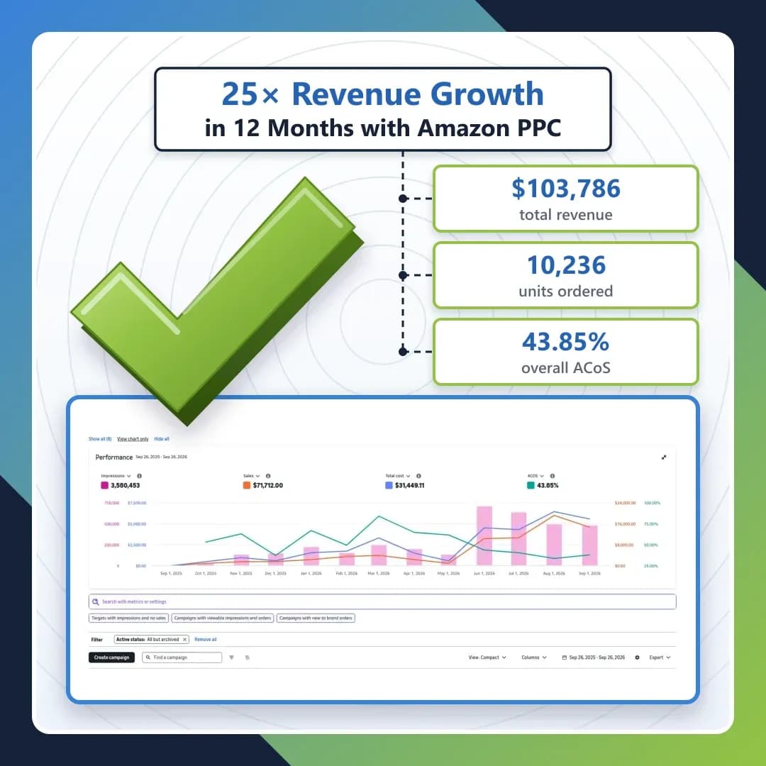 25x revenue growth in 12 months with Amazon PPC: $103,786 total revenue, 10,236 units, 43.85% overall ACoS