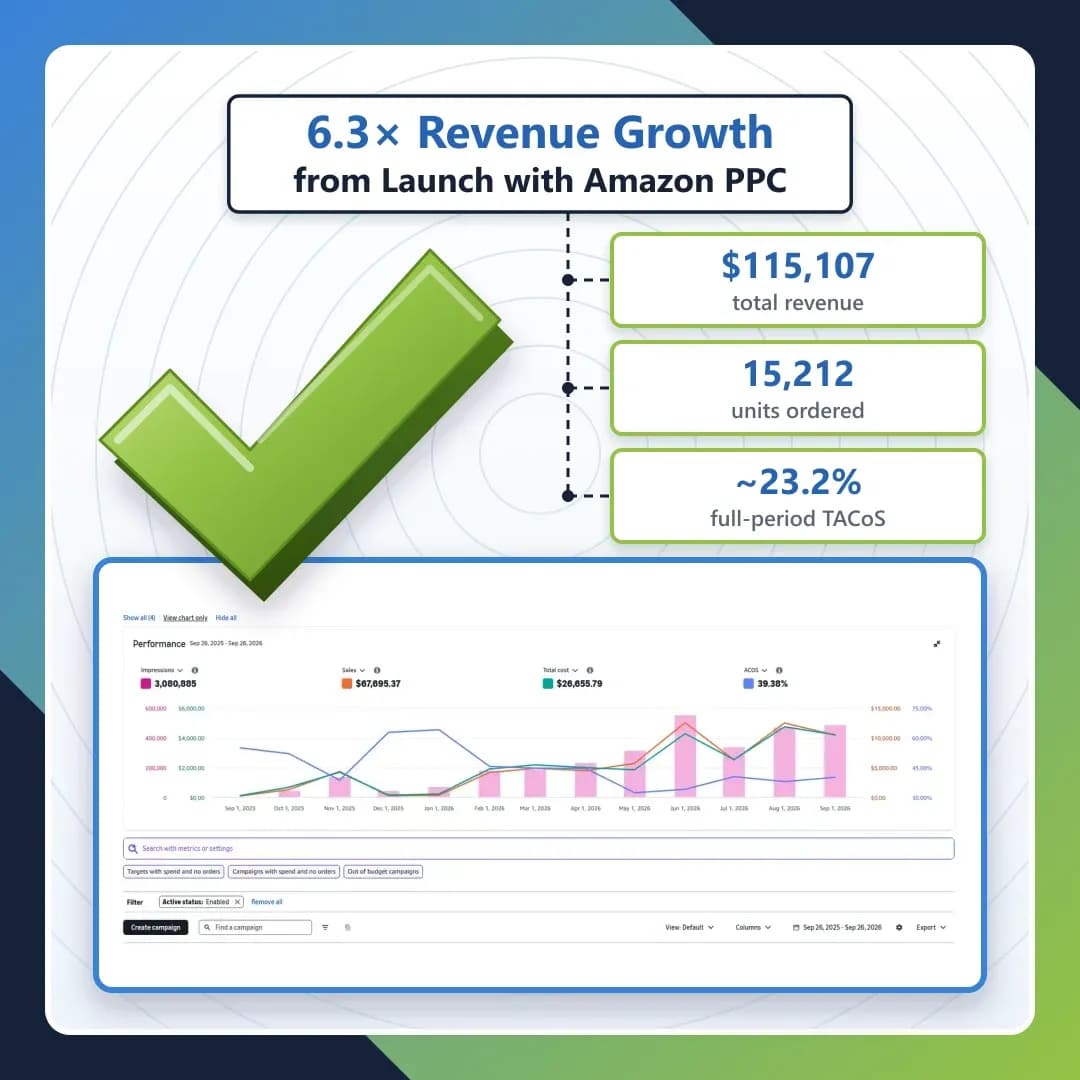 6.3x revenue growth from launch: $115,107 total revenue, 15,212 units, 39.38% blended ACoS
