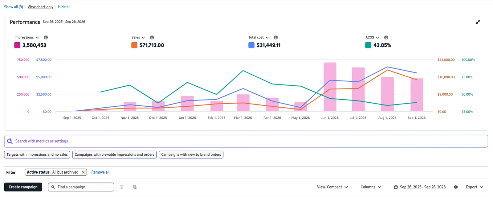 Amazon Advertising Console performance chart: 3,580,453 impressions, $71,712 sales, $31,449.11 total cost, 43.85% ACoS
