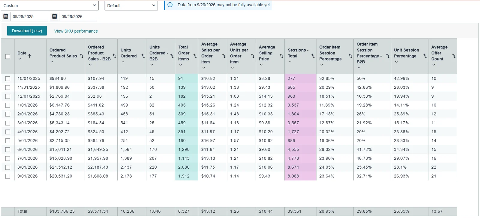 Seller Central Business Report by month, October 2025 to September 2026, totalling $103,786.23 in ordered product sales