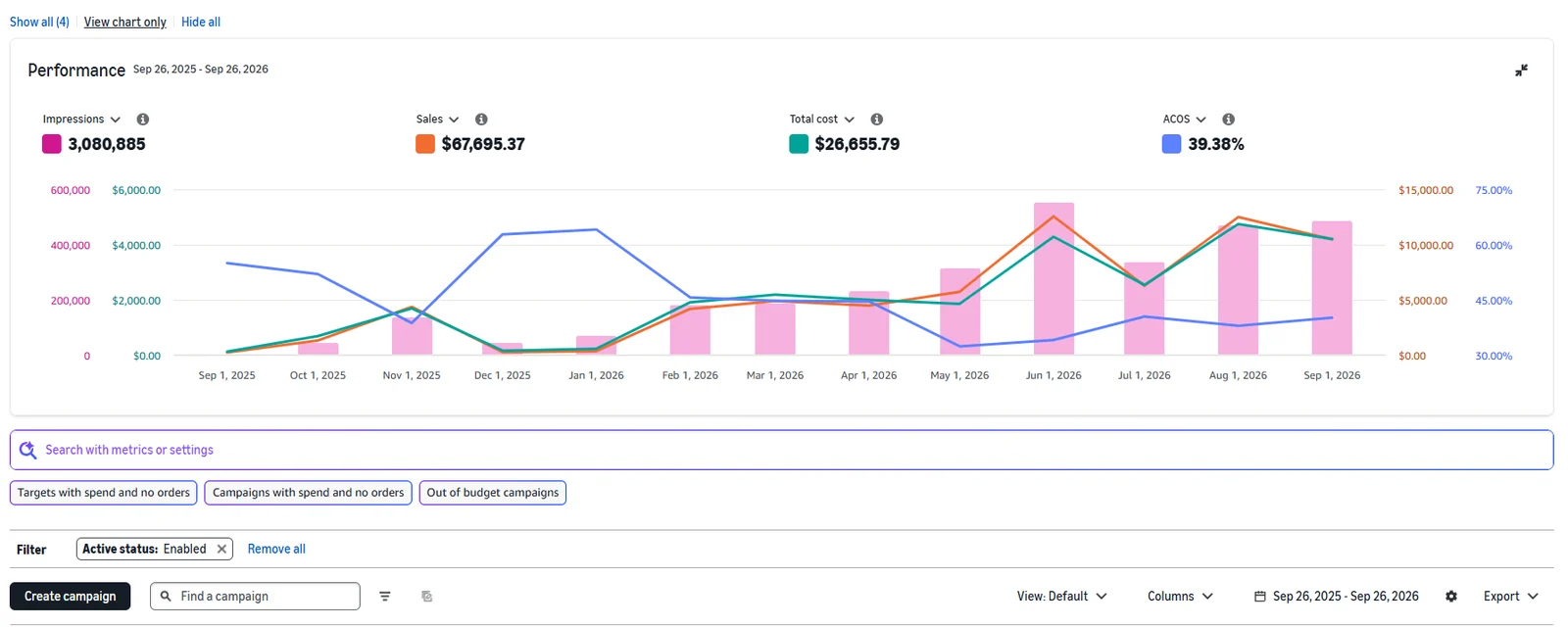 Amazon Advertising Console performance chart: 3,080,885 impressions, $67,695.37 sales, $26,655.79 total cost, 39.38% ACoS