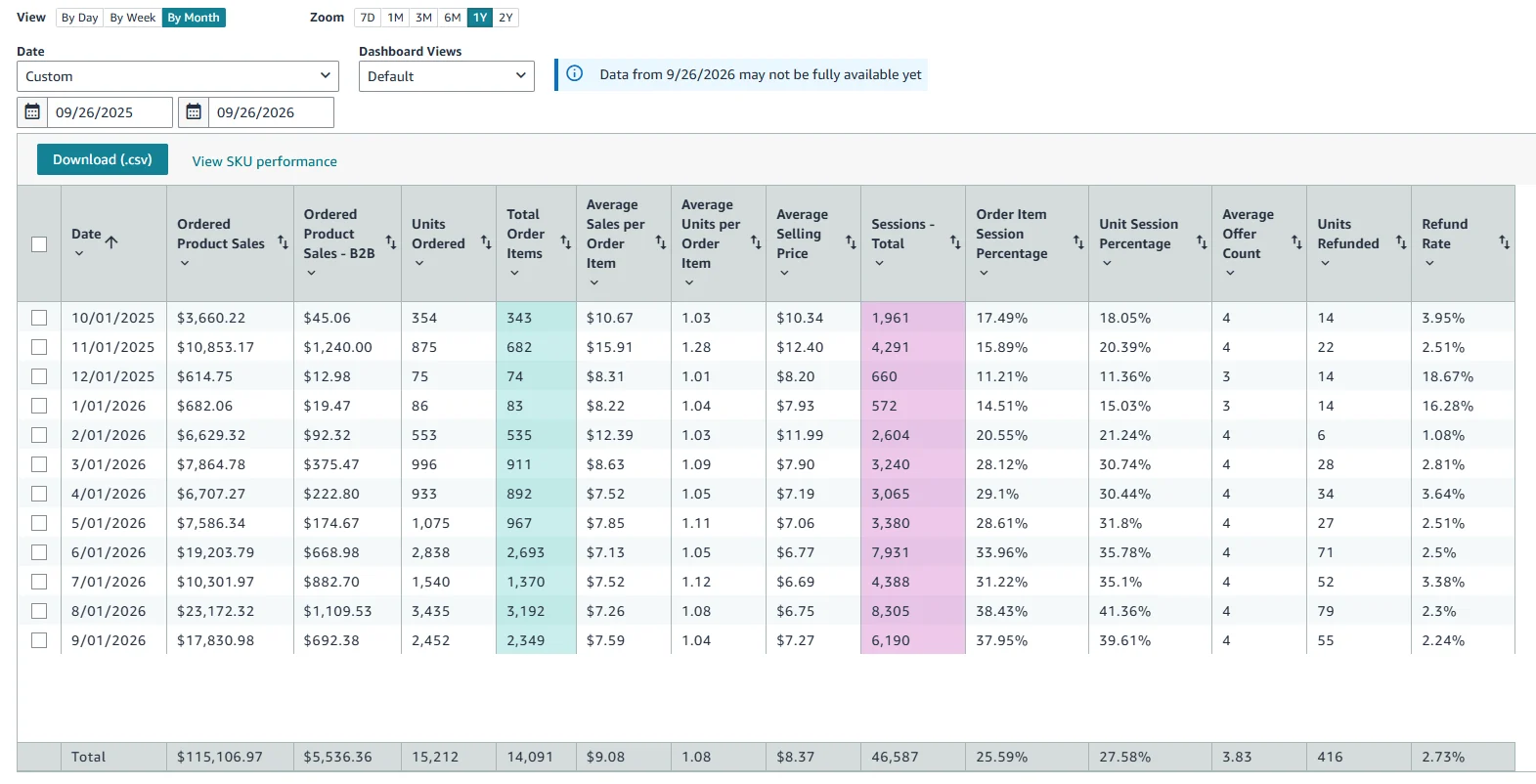 Seller Central Business Report by month, October 2025 to September 2026, totalling $115,106.97 in ordered product sales